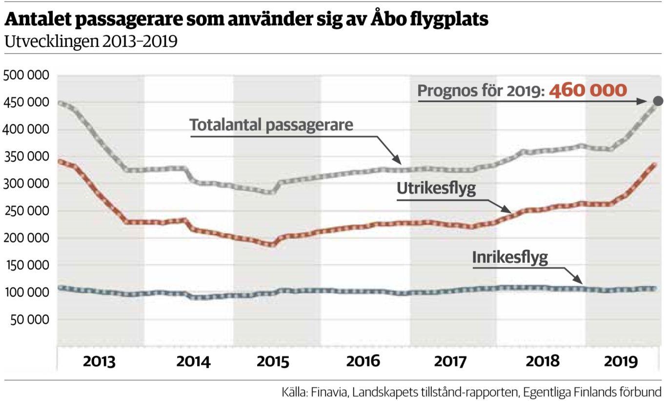 bo flygplats på väg att slå rekord i år Flygtrafiken har återhämtat sig efter raset 2013. Om den nuvarande utvecklingen fortsätter kommer årets passagerarantal vid Åbo flygplats att överskrida rekordåret 2012. Det här konstaterar Egentliga Finlands förbund i sin "Landskapets tillstånd"-översikt. I slutet av oktober var antalet passagerare 379 937, vilket redan det är fler än under hela 2018. Enligt prognosen för helåret 2019 skulle antalet stiga till 460 000, vilket skulle vara nytt rekord.