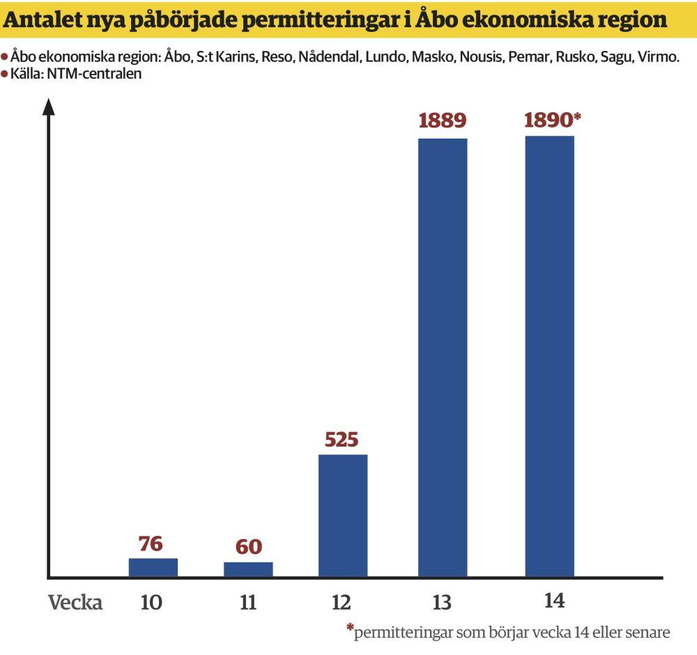 tabell över permitterade
